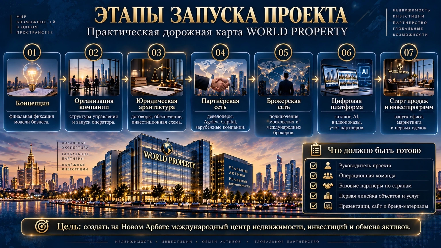 Этапы запуска
